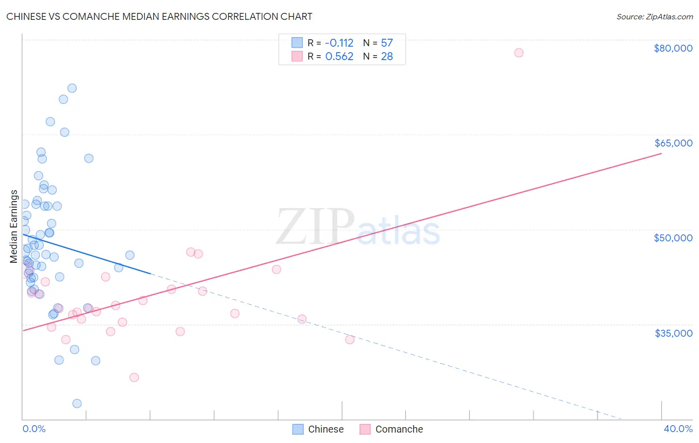 Chinese vs Comanche Median Earnings