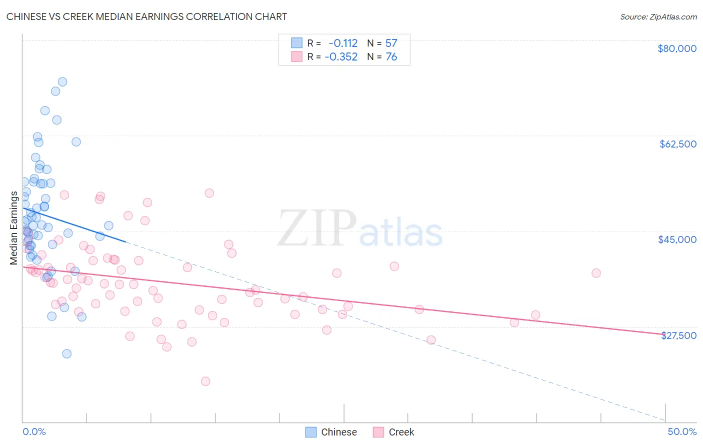 Chinese vs Creek Median Earnings