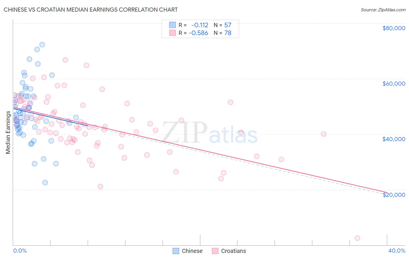 Chinese vs Croatian Median Earnings