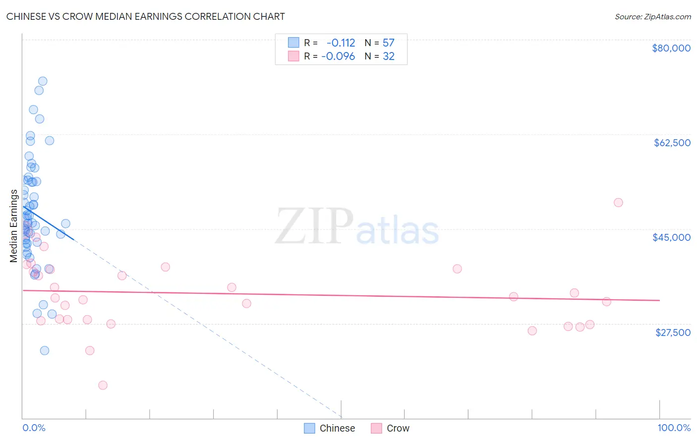 Chinese vs Crow Median Earnings