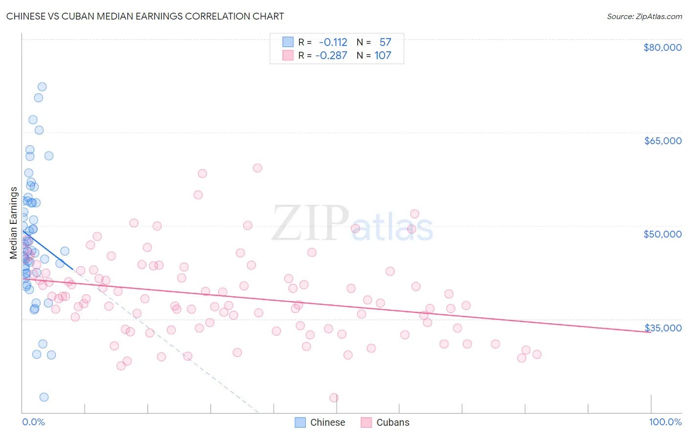 Chinese vs Cuban Median Earnings