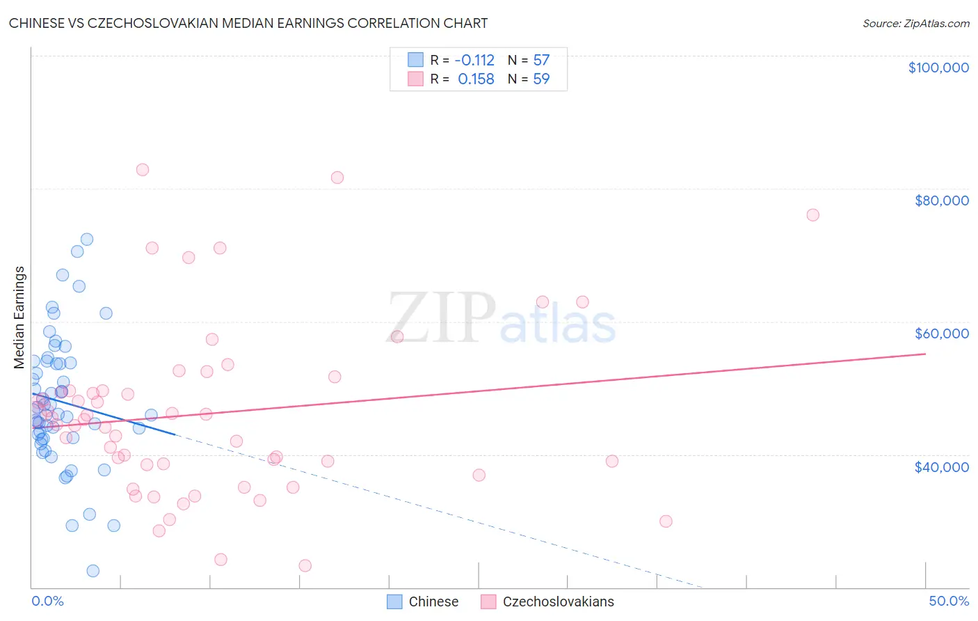 Chinese vs Czechoslovakian Median Earnings