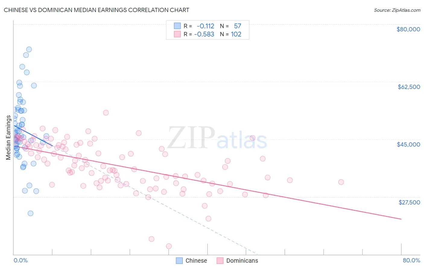 Chinese vs Dominican Median Earnings
