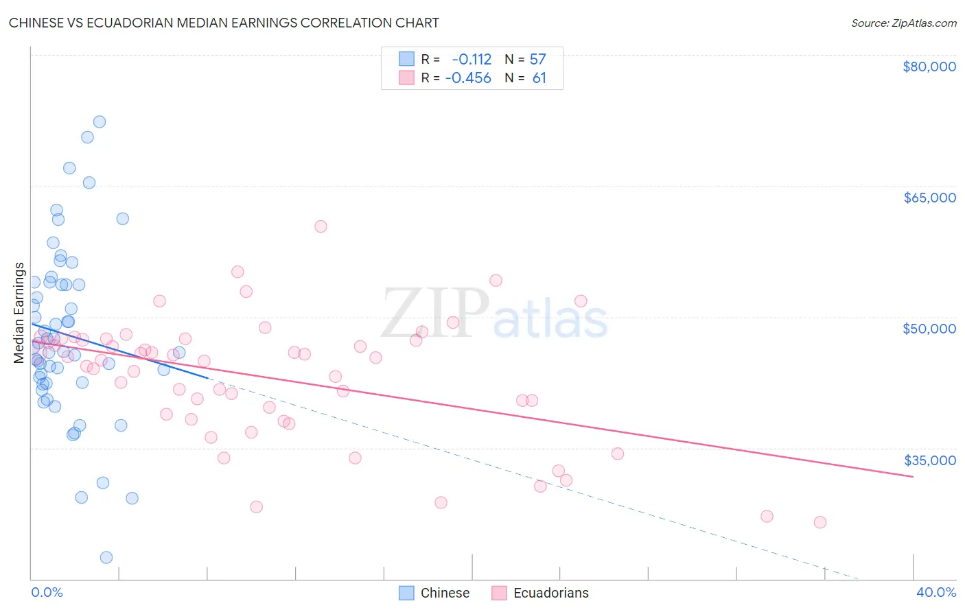 Chinese vs Ecuadorian Median Earnings