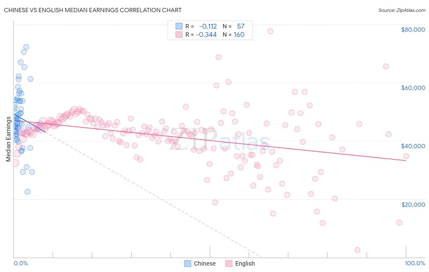 Chinese vs English Median Earnings