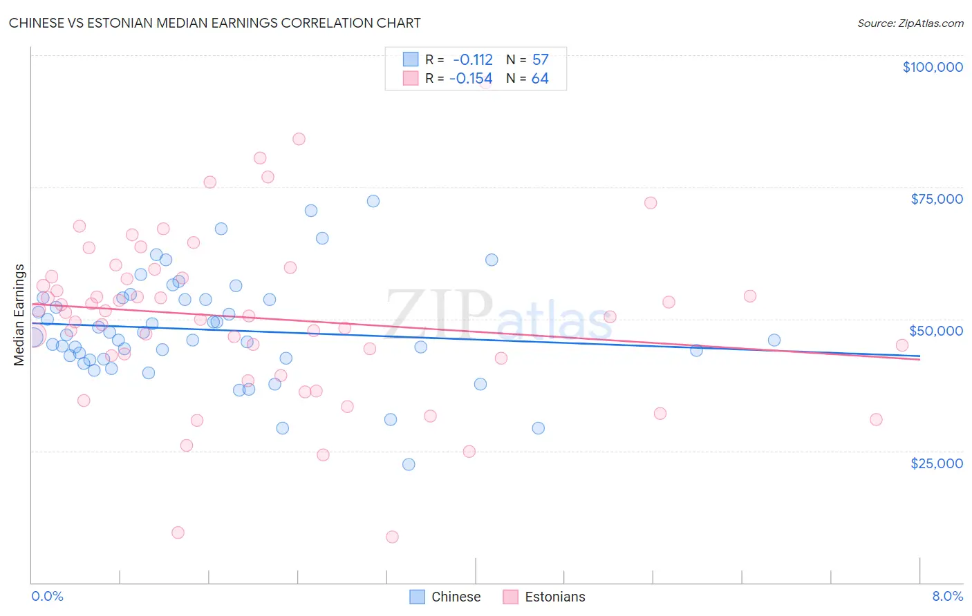 Chinese vs Estonian Median Earnings