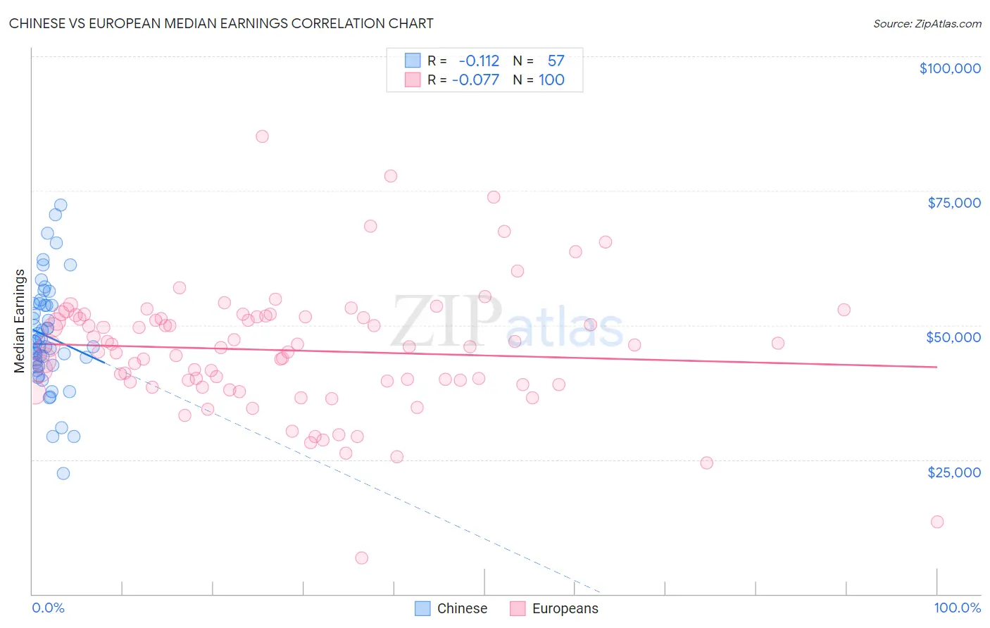 Chinese vs European Median Earnings