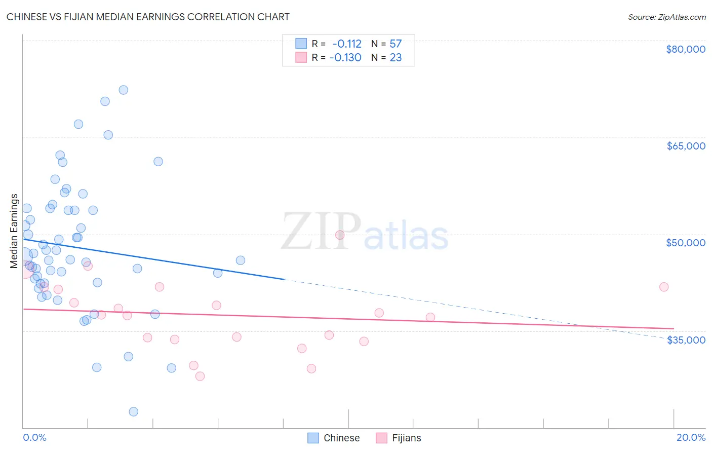 Chinese vs Fijian Median Earnings