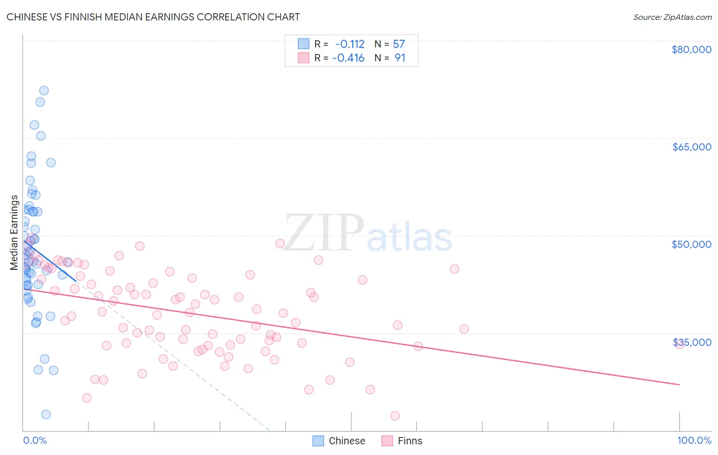 Chinese vs Finnish Median Earnings