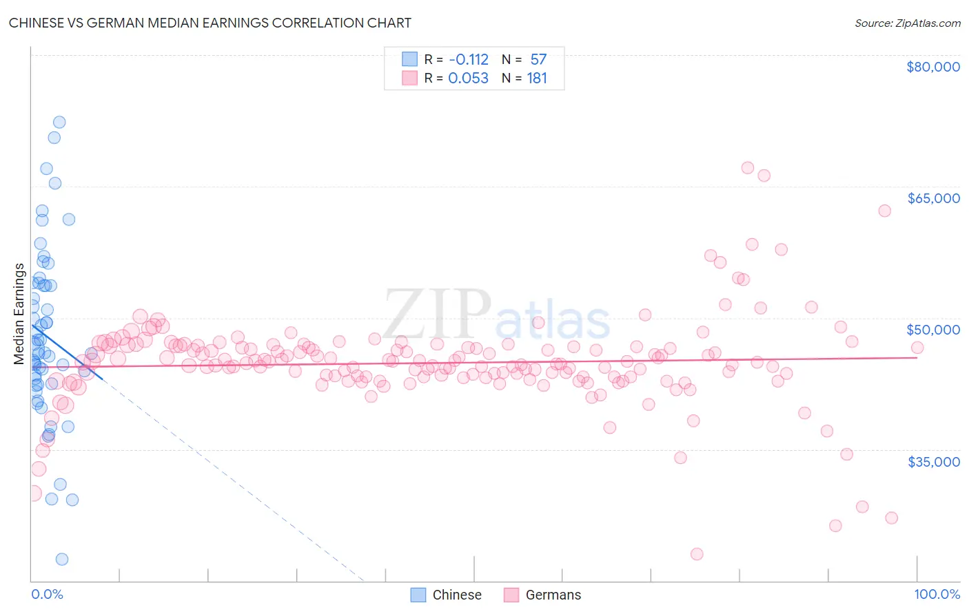 Chinese vs German Median Earnings