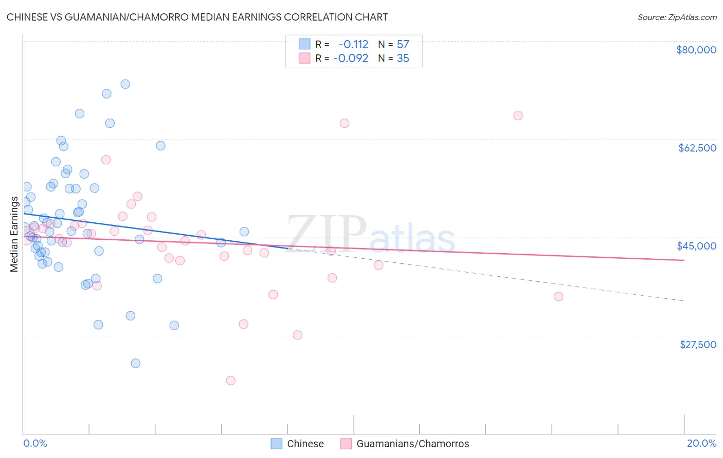 Chinese vs Guamanian/Chamorro Median Earnings