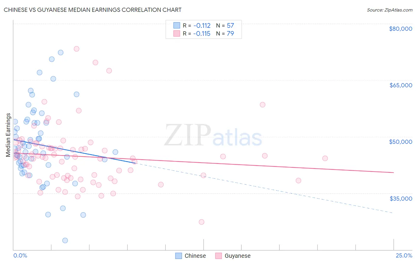 Chinese vs Guyanese Median Earnings