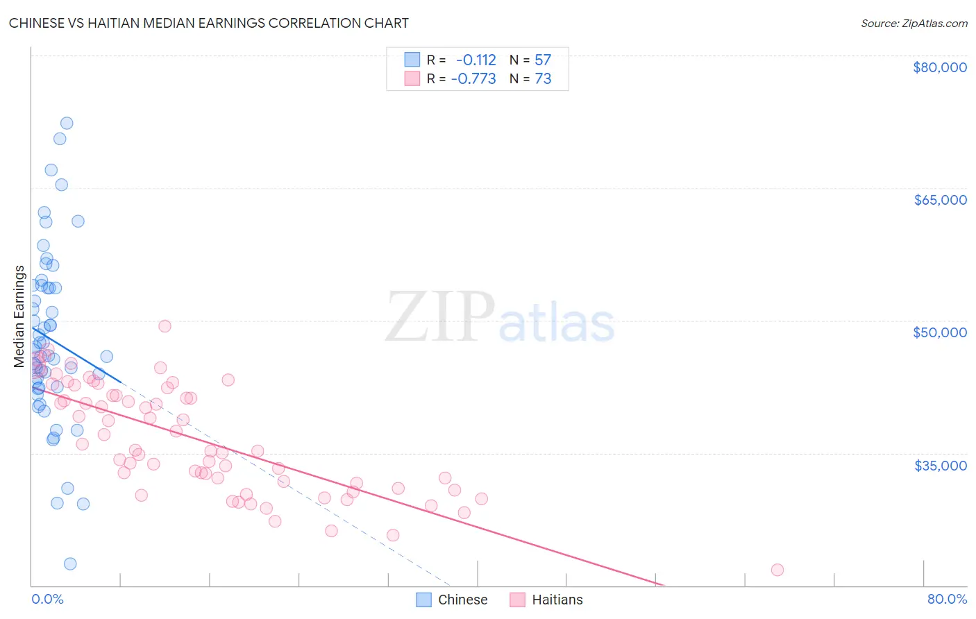 Chinese vs Haitian Median Earnings