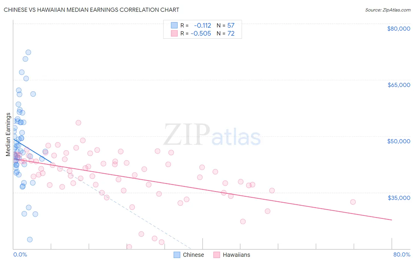 Chinese vs Hawaiian Median Earnings
