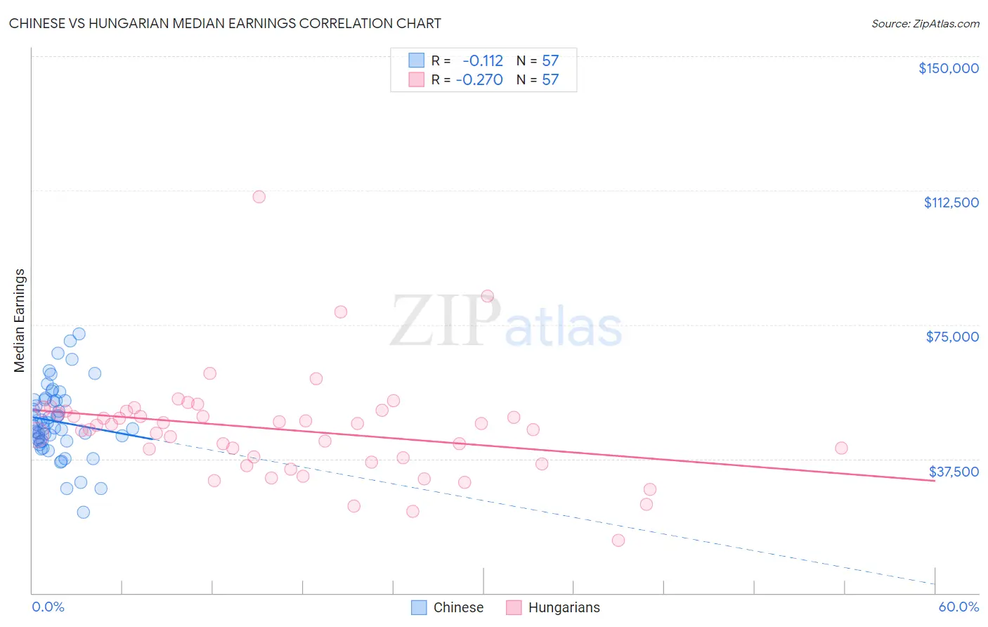 Chinese vs Hungarian Median Earnings