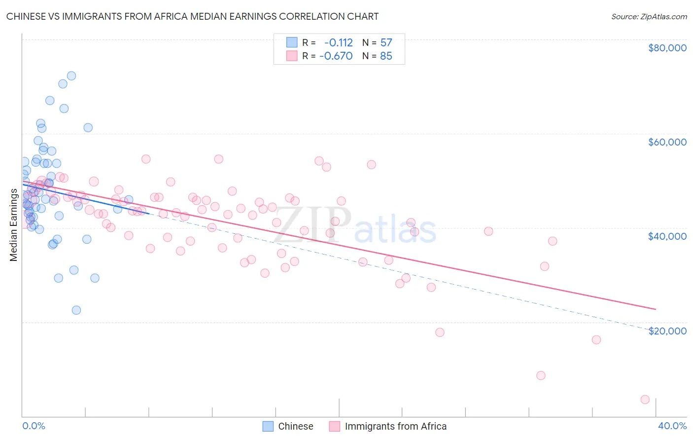 Chinese vs Immigrants from Africa Median Earnings