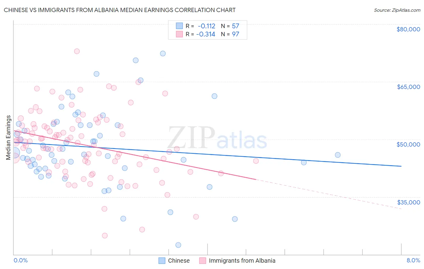 Chinese vs Immigrants from Albania Median Earnings