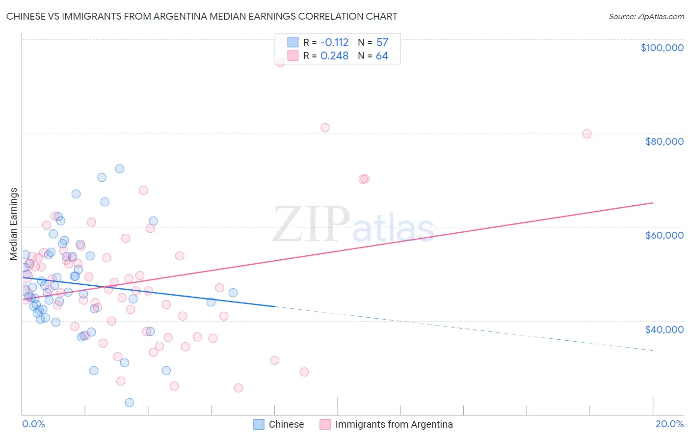 Chinese vs Immigrants from Argentina Median Earnings