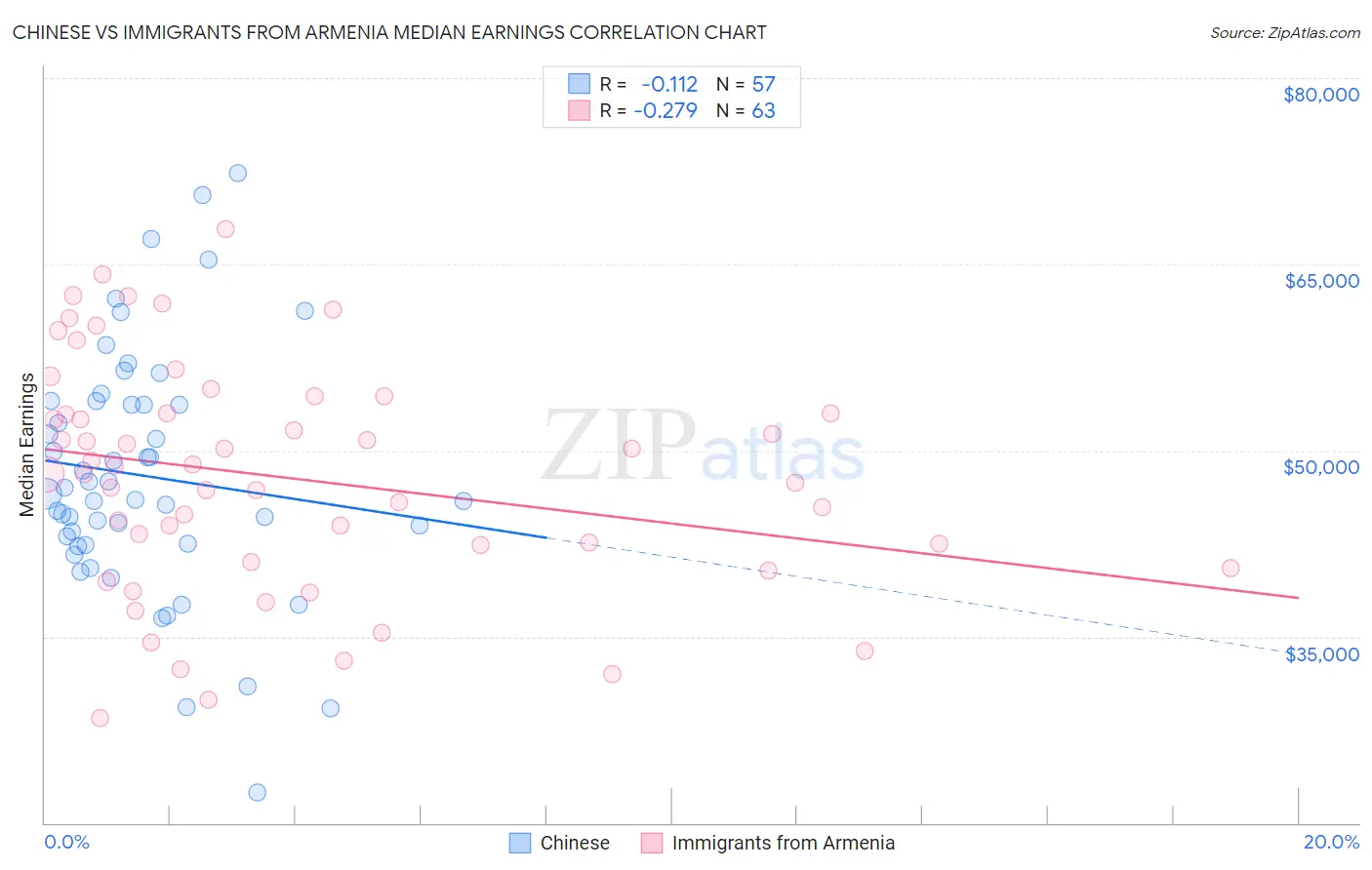 Chinese vs Immigrants from Armenia Median Earnings