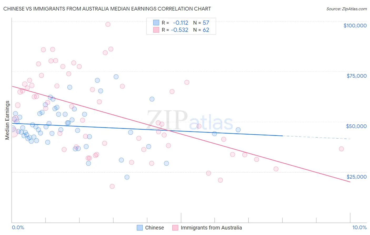 Chinese vs Immigrants from Australia Median Earnings