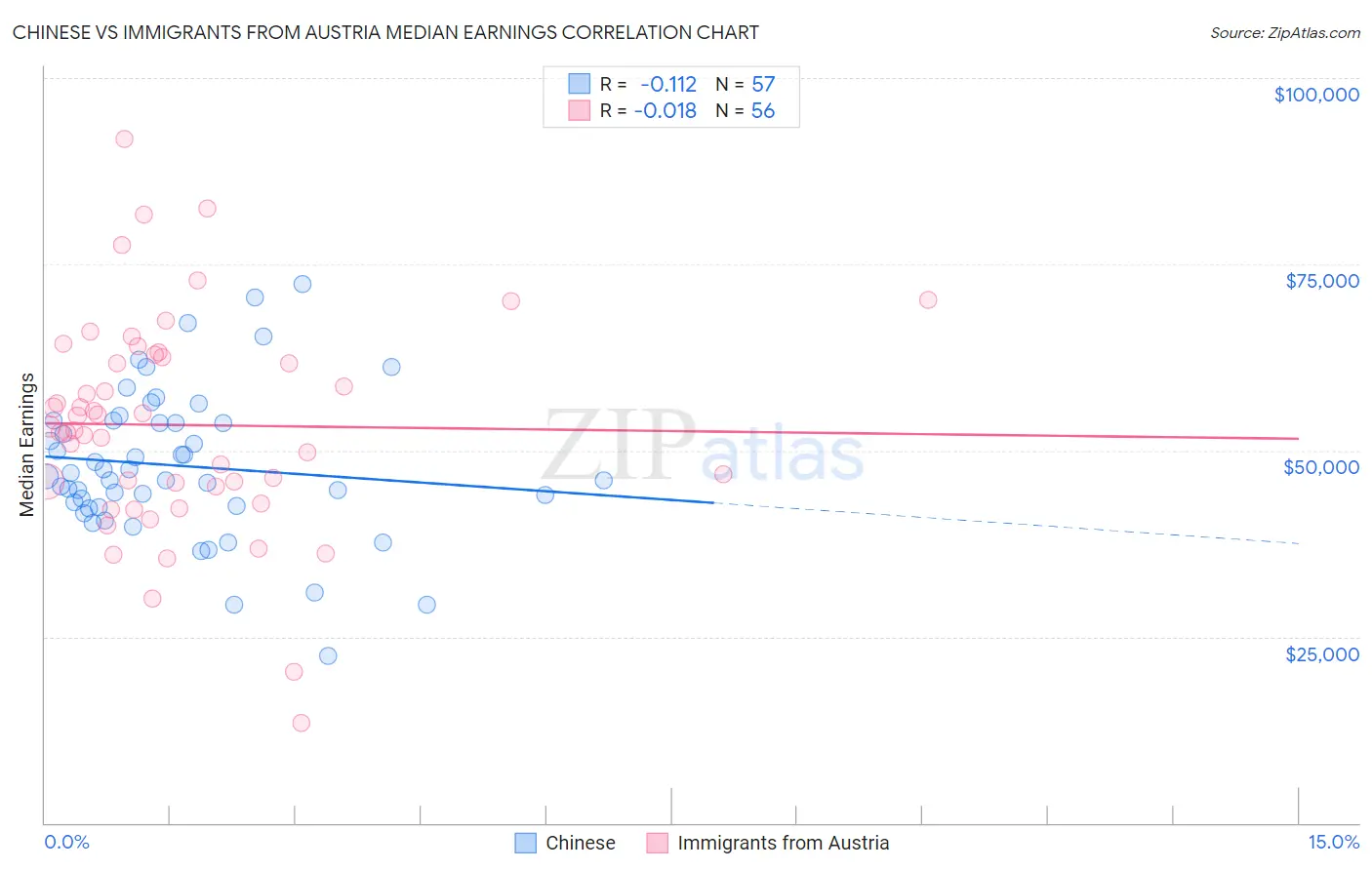 Chinese vs Immigrants from Austria Median Earnings