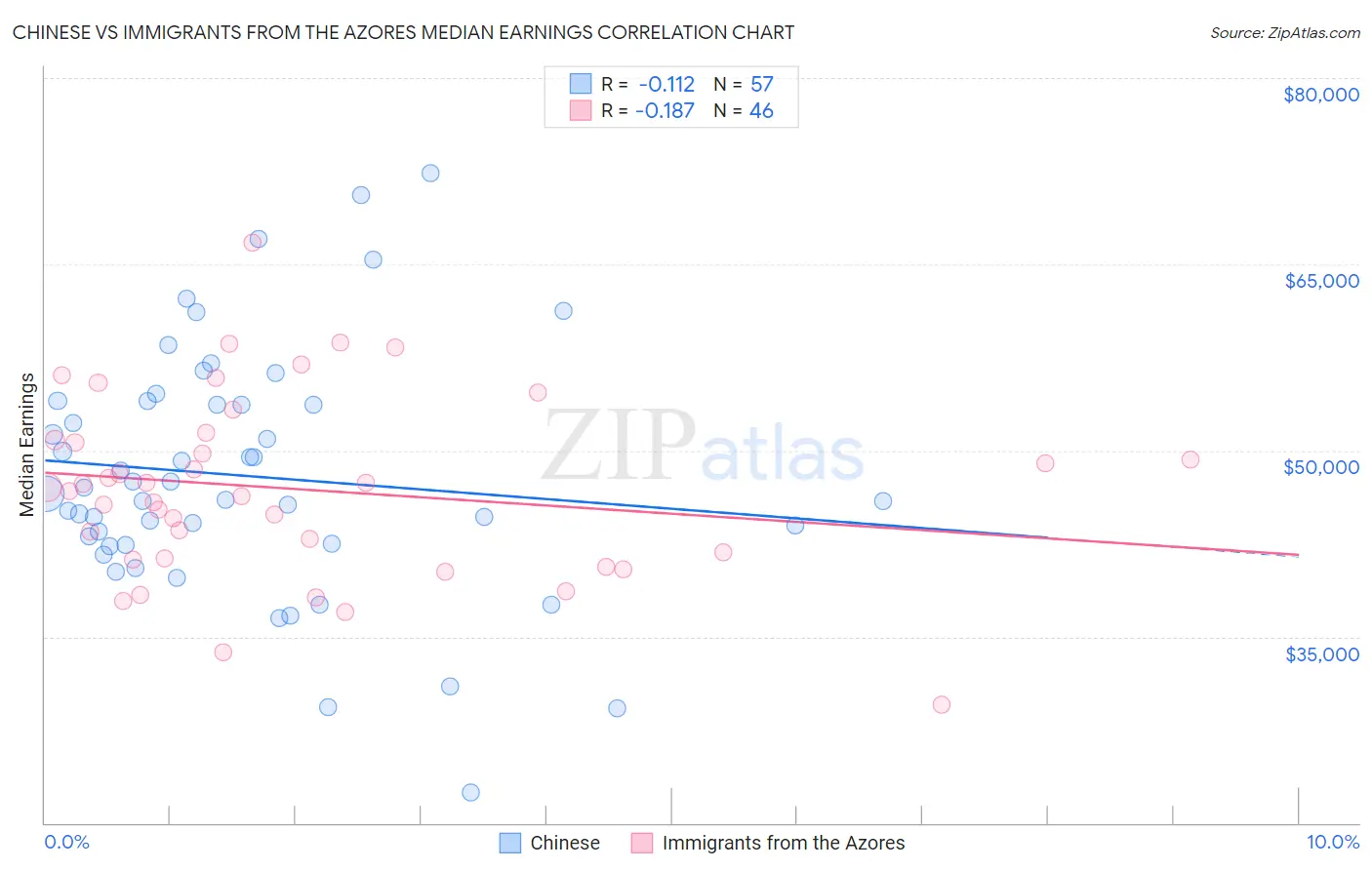 Chinese vs Immigrants from the Azores Median Earnings