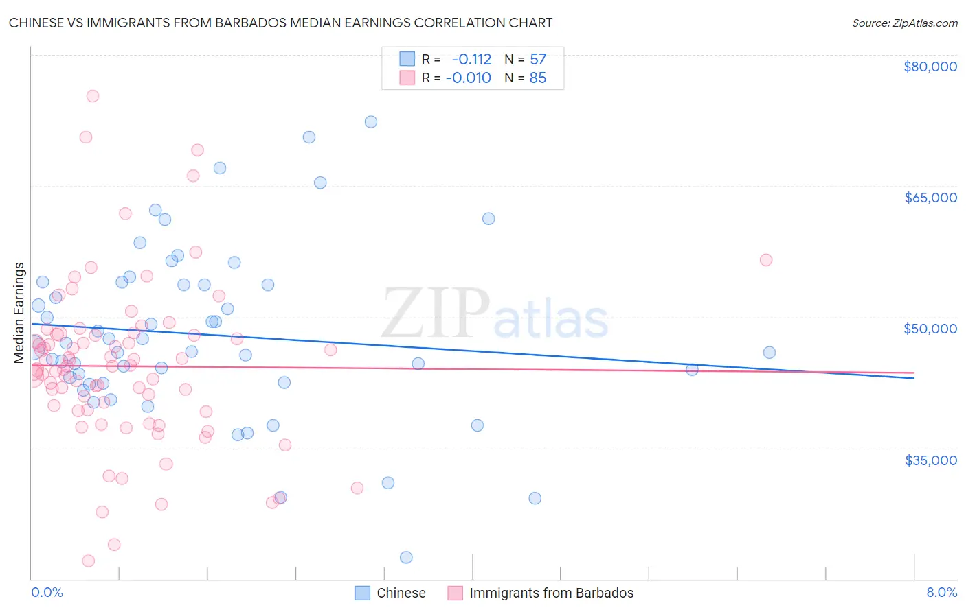 Chinese vs Immigrants from Barbados Median Earnings