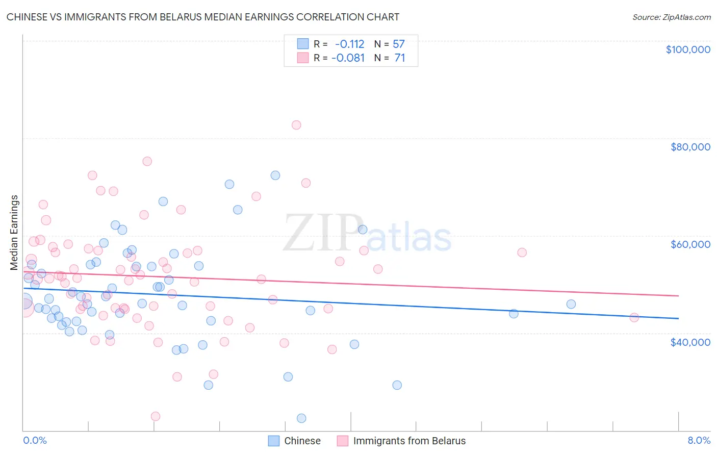Chinese vs Immigrants from Belarus Median Earnings