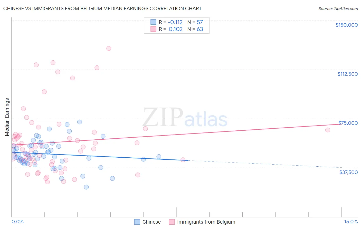 Chinese vs Immigrants from Belgium Median Earnings