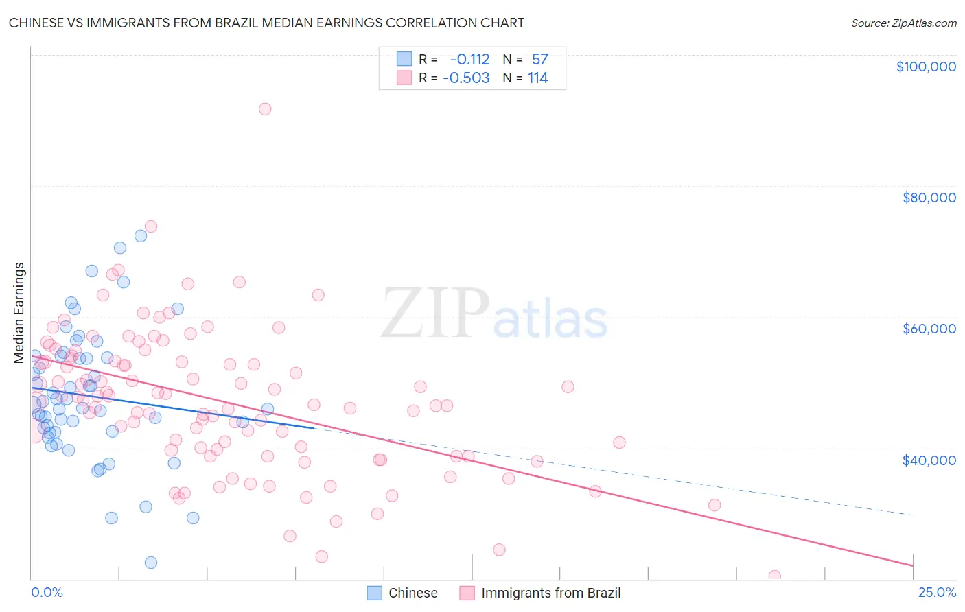 Chinese vs Immigrants from Brazil Median Earnings