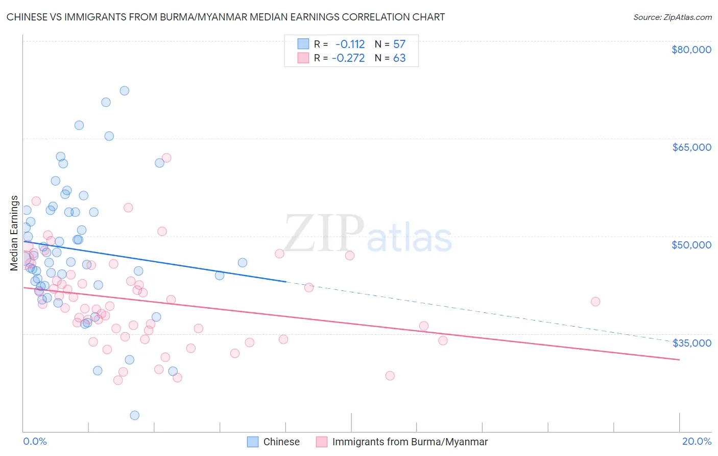 Chinese vs Immigrants from Burma/Myanmar Median Earnings