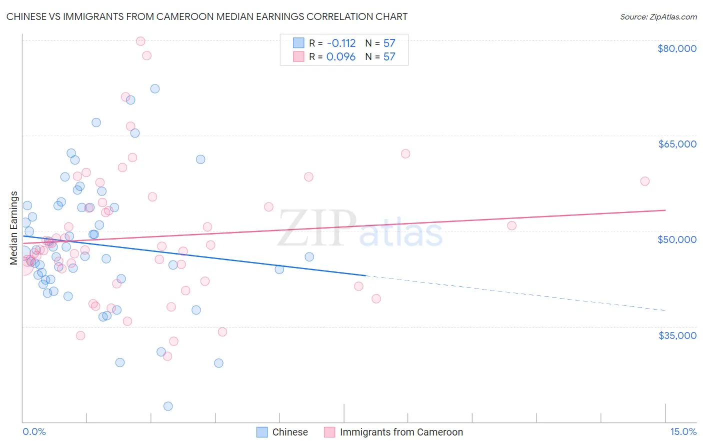 Chinese vs Immigrants from Cameroon Median Earnings