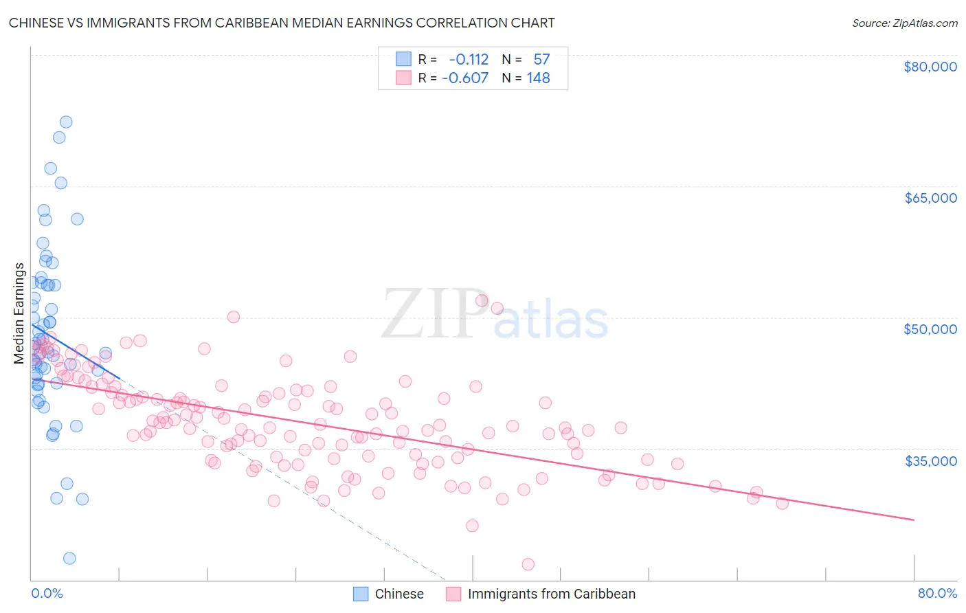 Chinese vs Immigrants from Caribbean Median Earnings