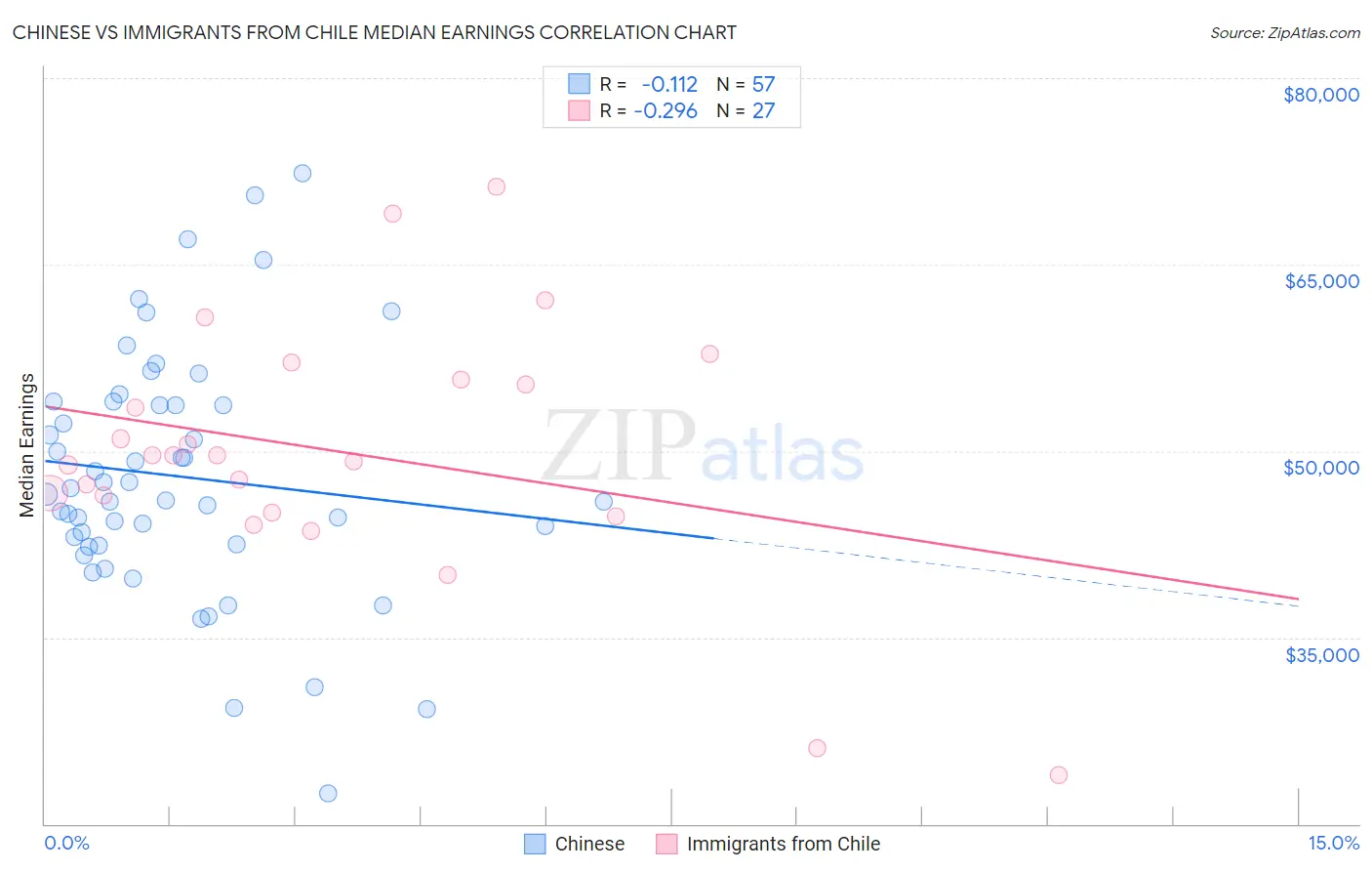 Chinese vs Immigrants from Chile Median Earnings