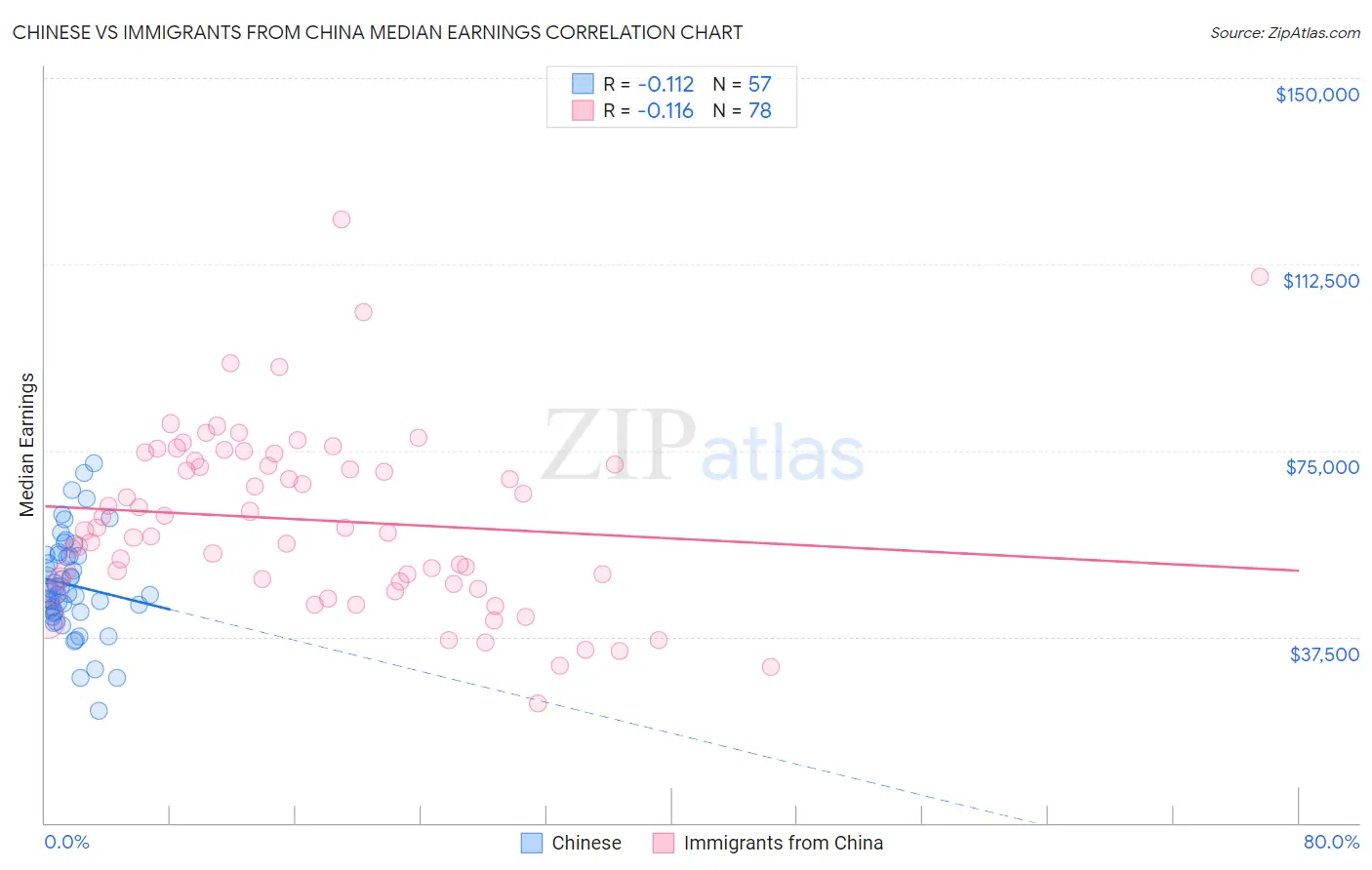 Chinese vs Immigrants from China Median Earnings