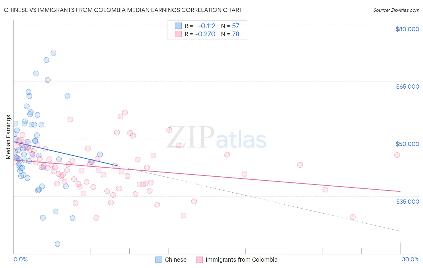 Chinese vs Immigrants from Colombia Median Earnings