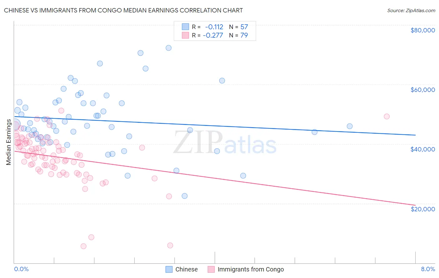 Chinese vs Immigrants from Congo Median Earnings