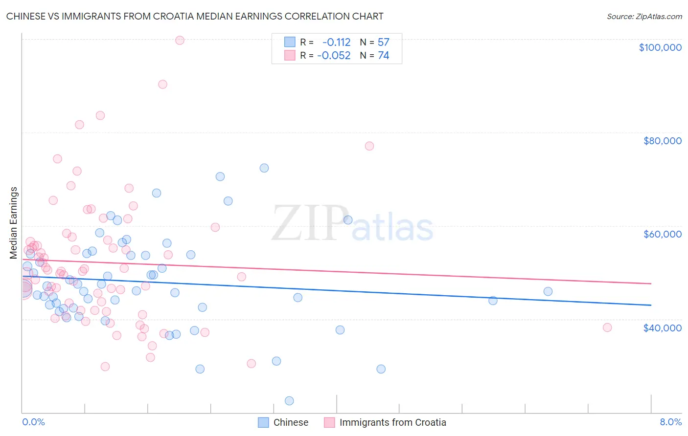 Chinese vs Immigrants from Croatia Median Earnings