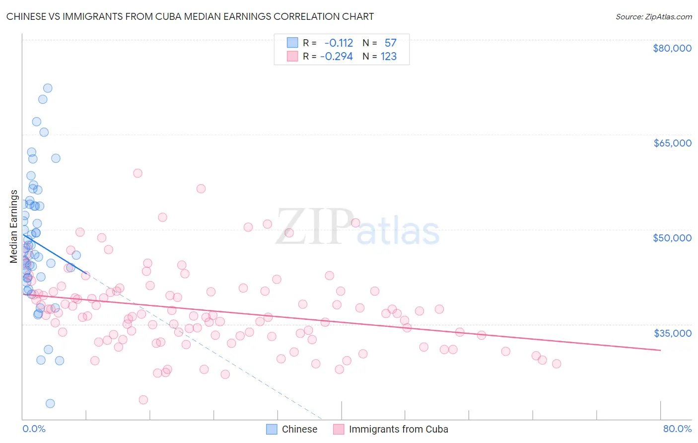 Chinese vs Immigrants from Cuba Median Earnings