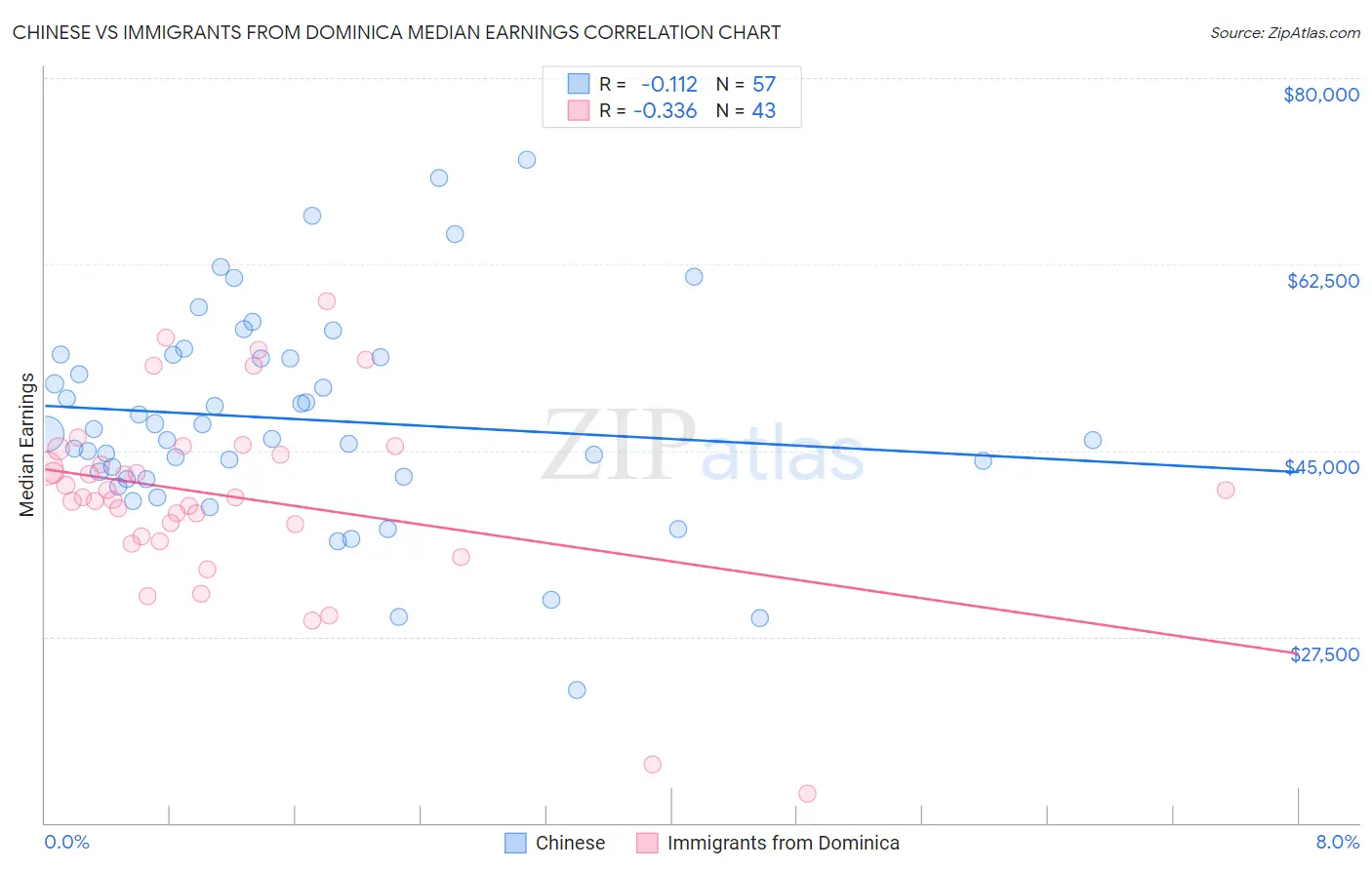 Chinese vs Immigrants from Dominica Median Earnings