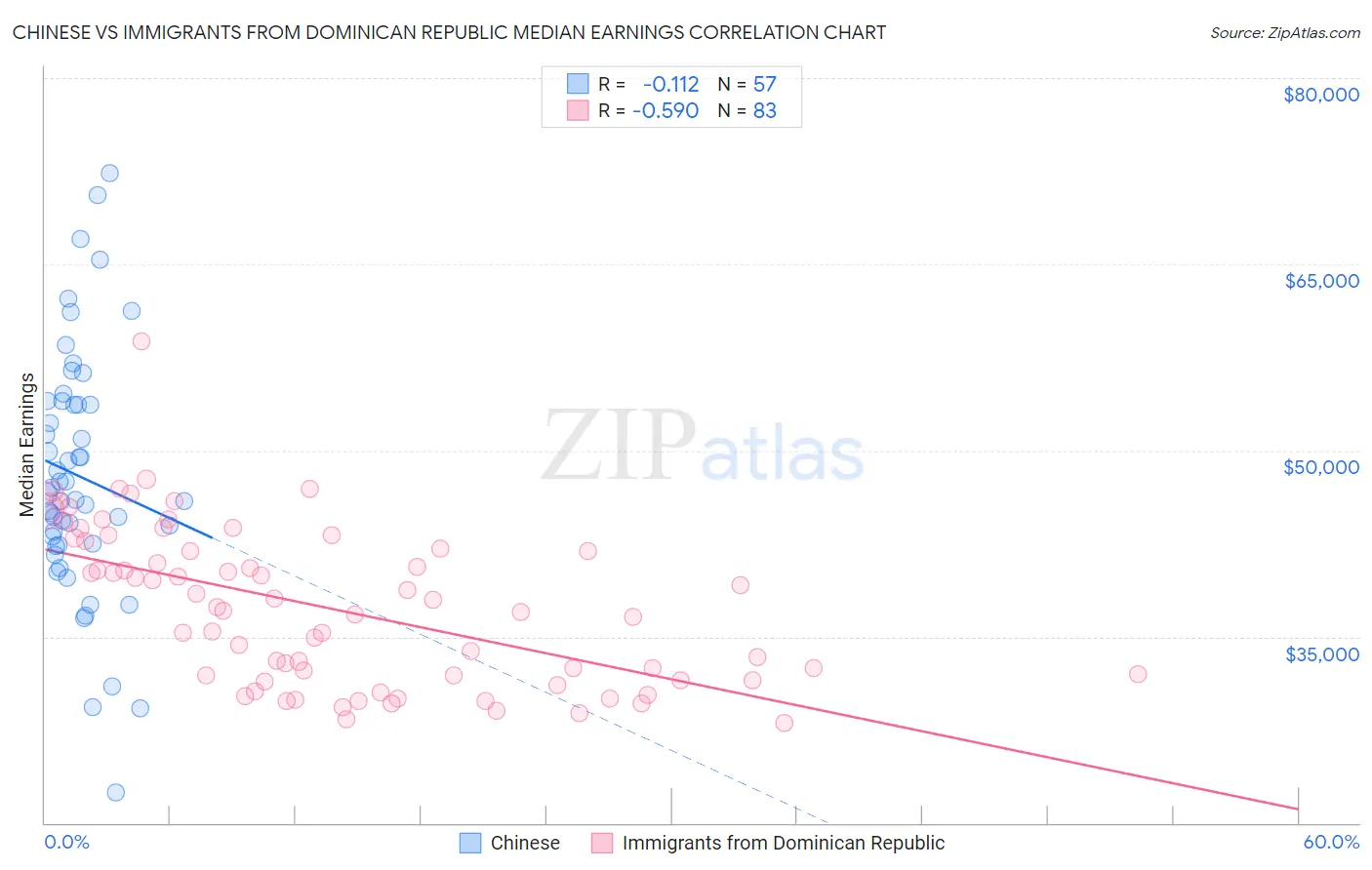 Chinese vs Immigrants from Dominican Republic Median Earnings