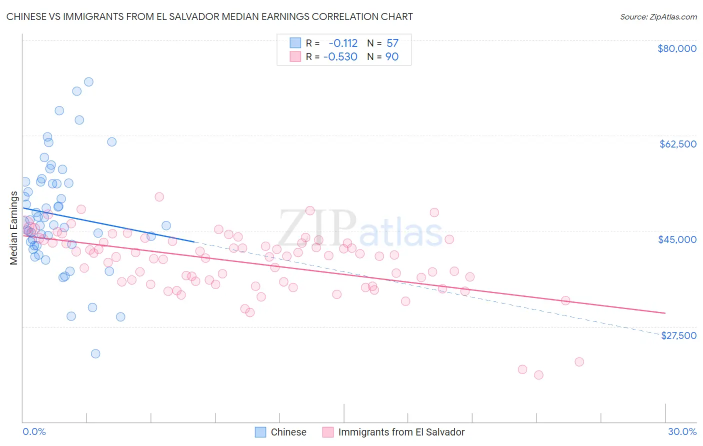 Chinese vs Immigrants from El Salvador Median Earnings