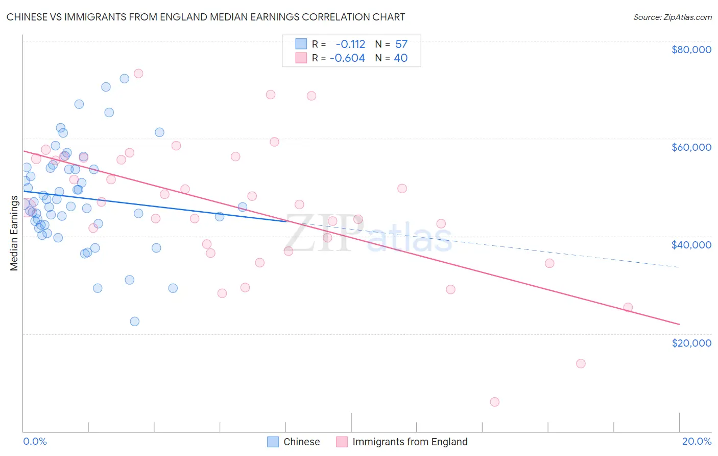 Chinese vs Immigrants from England Median Earnings