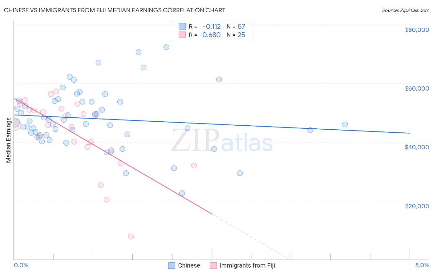 Chinese vs Immigrants from Fiji Median Earnings