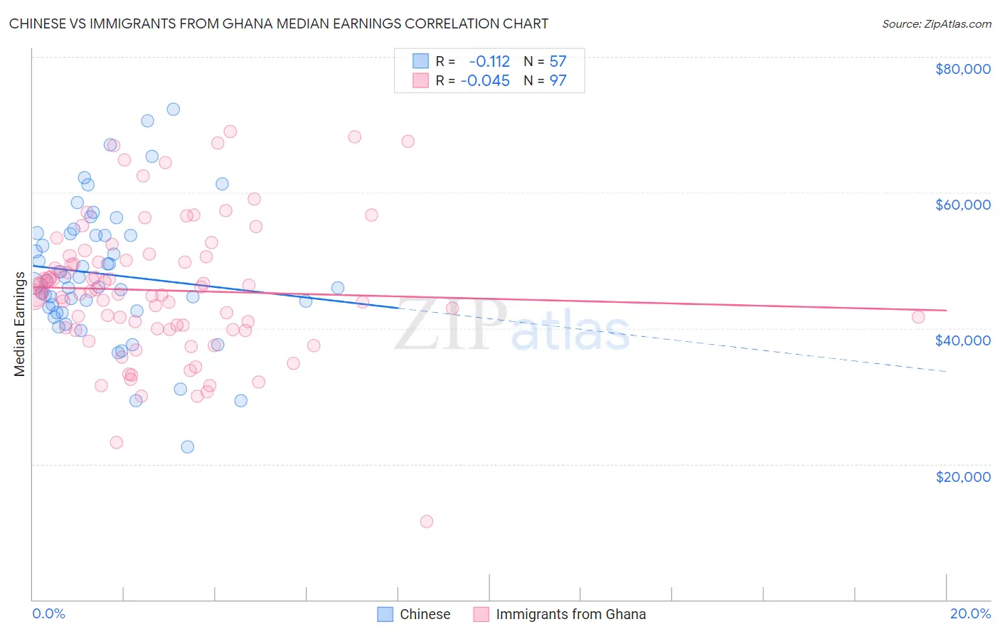 Chinese vs Immigrants from Ghana Median Earnings