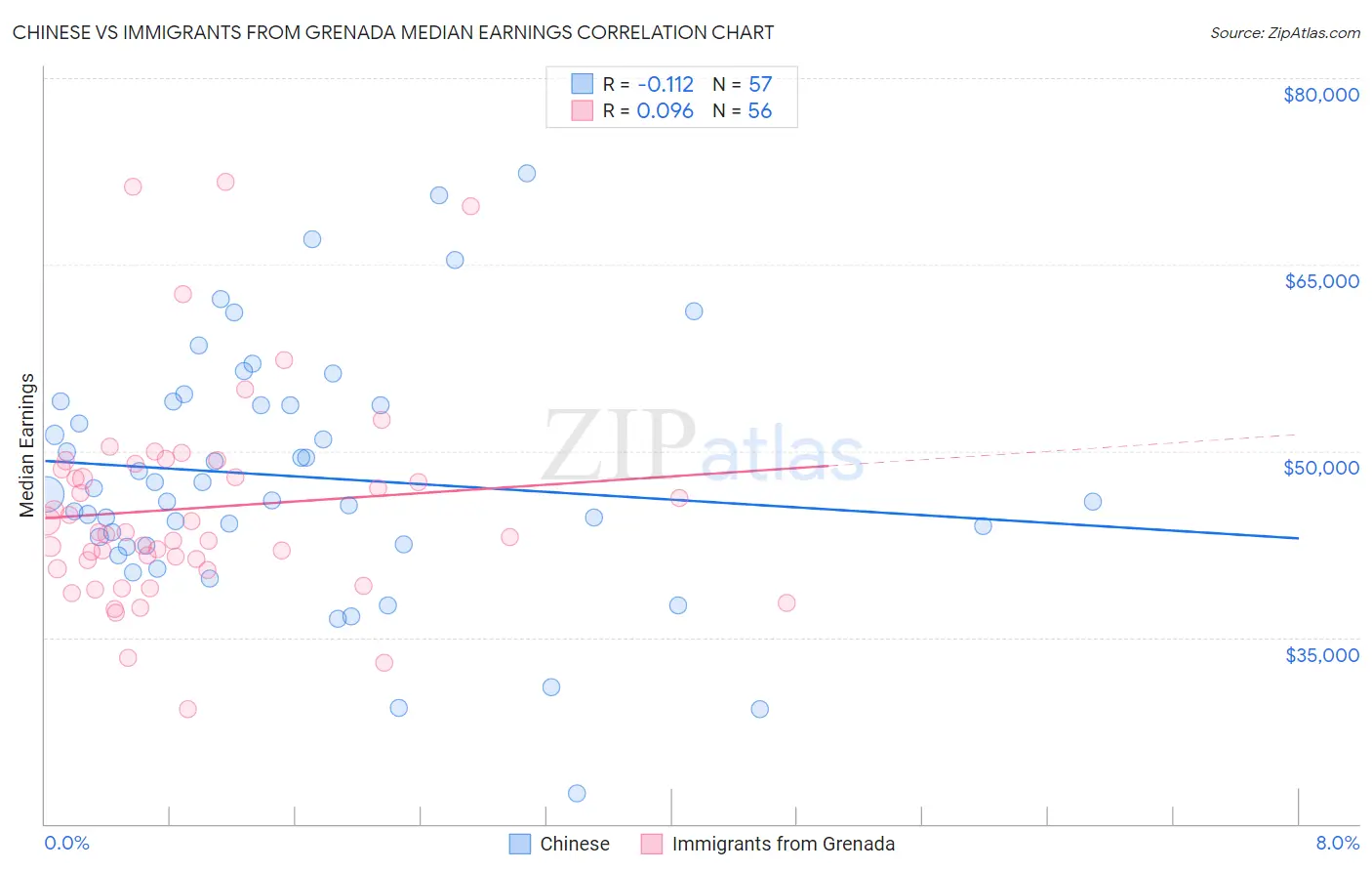 Chinese vs Immigrants from Grenada Median Earnings