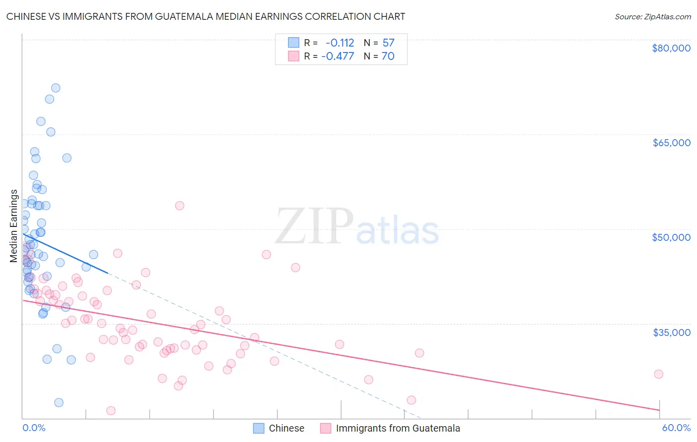 Chinese vs Immigrants from Guatemala Median Earnings