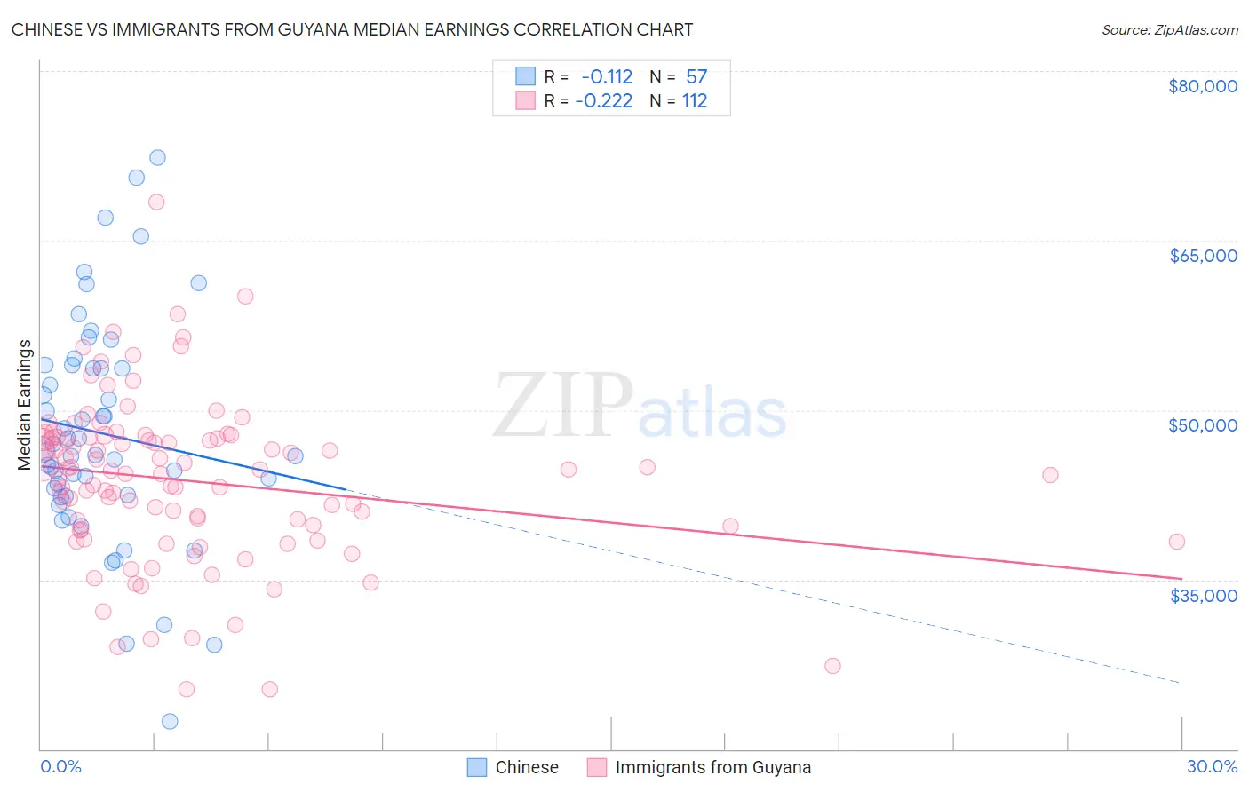 Chinese vs Immigrants from Guyana Median Earnings