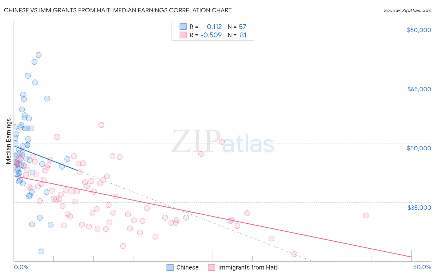 Chinese vs Immigrants from Haiti Median Earnings