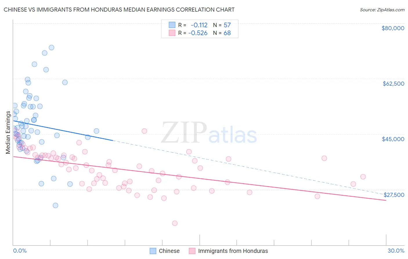 Chinese vs Immigrants from Honduras Median Earnings